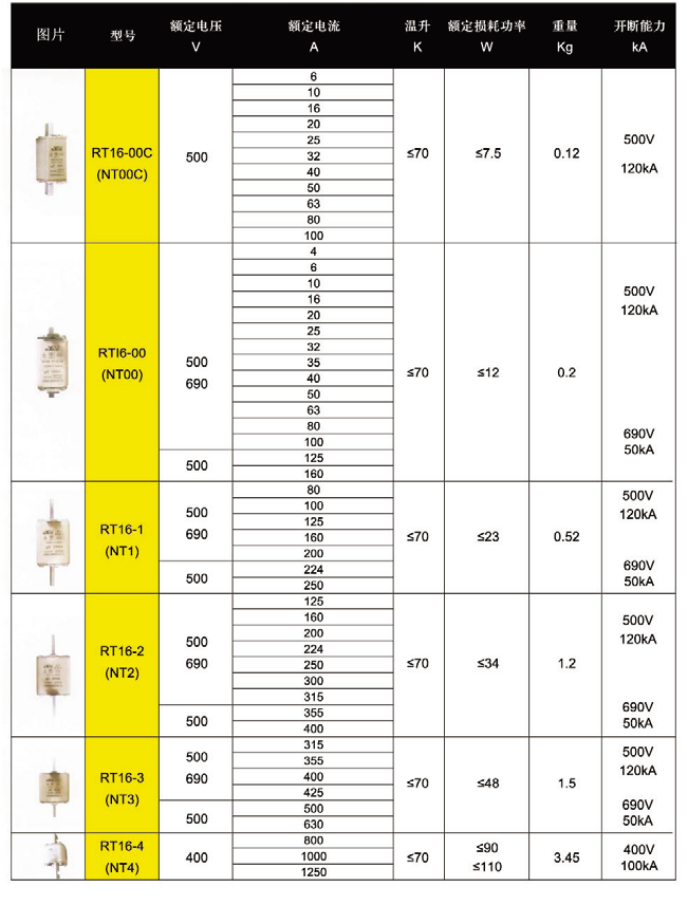 RT16（NT型低壓高分斷能力）熔斷器.png